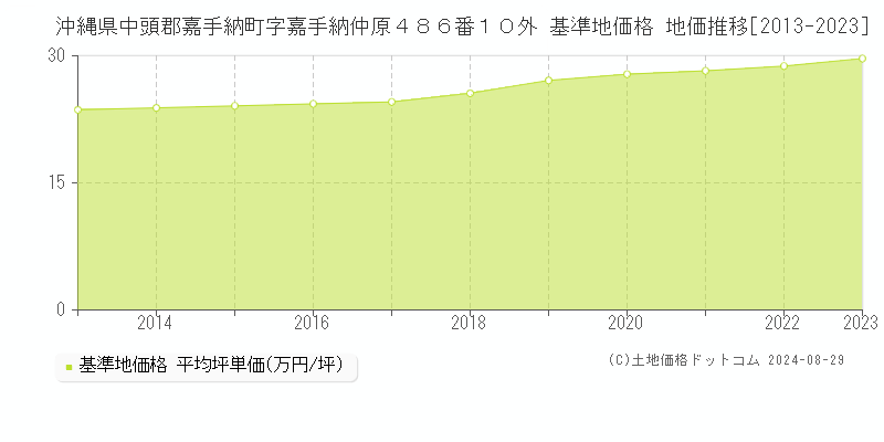 沖縄県中頭郡嘉手納町字嘉手納仲原４８６番１０外 基準地価格 地価推移[2013-2023]