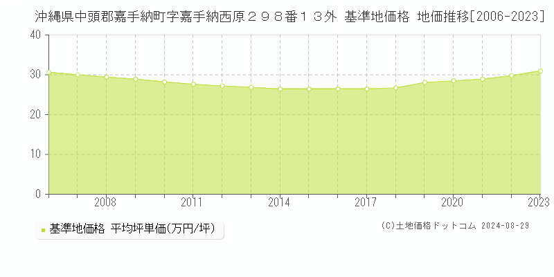 沖縄県中頭郡嘉手納町字嘉手納西原２９８番１３外 基準地価 地価推移[2006-2024]