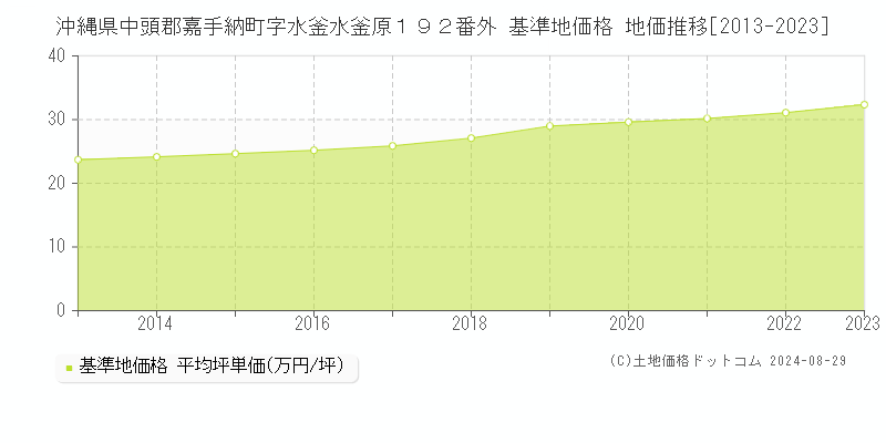 沖縄県中頭郡嘉手納町字水釜水釜原１９２番外 基準地価格 地価推移[2013-2023]