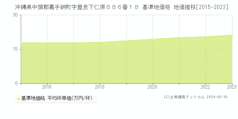 沖縄県中頭郡嘉手納町字屋良下仁原８８６番１８ 基準地価格 地価推移[2015-2023]