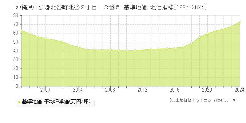 沖縄県中頭郡北谷町北谷２丁目１３番５ 基準地価 地価推移[1997-2024]