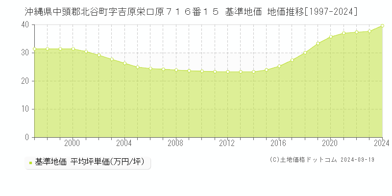 沖縄県中頭郡北谷町字吉原栄口原７１６番１５ 基準地価 地価推移[1997-2024]