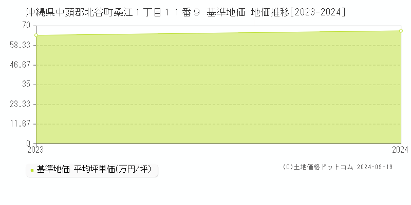 沖縄県中頭郡北谷町桑江１丁目１１番９ 基準地価 地価推移[2023-2024]