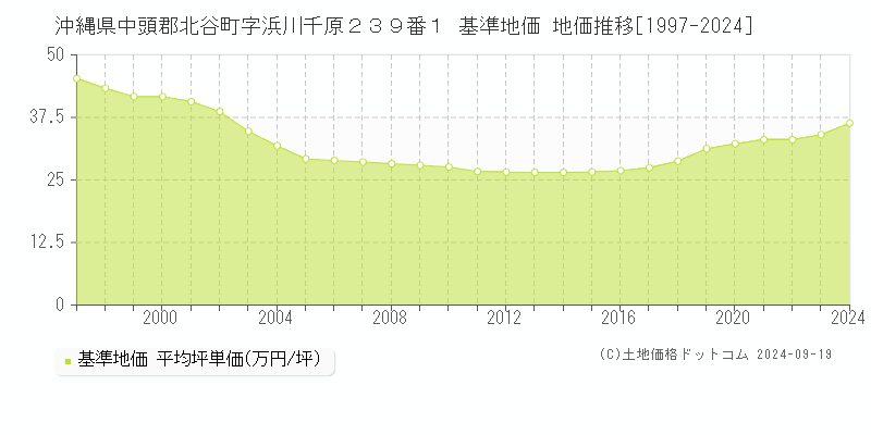 沖縄県中頭郡北谷町字浜川千原２３９番１ 基準地価 地価推移[1997-2024]