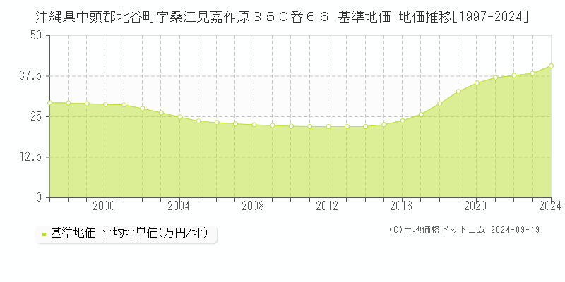 沖縄県中頭郡北谷町字桑江見嘉作原３５０番６６ 基準地価 地価推移[1997-2024]