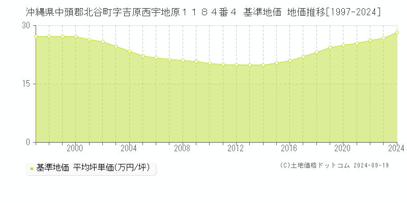 沖縄県中頭郡北谷町字吉原西宇地原１１８４番４ 基準地価 地価推移[1997-2024]