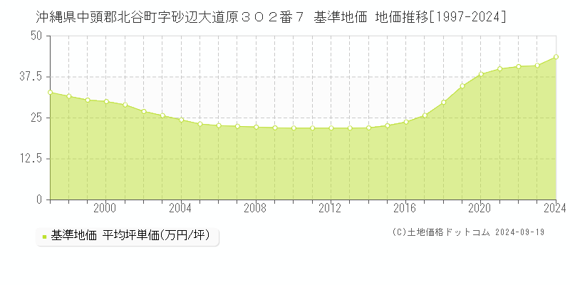 沖縄県中頭郡北谷町字砂辺大道原３０２番７ 基準地価 地価推移[1997-2024]