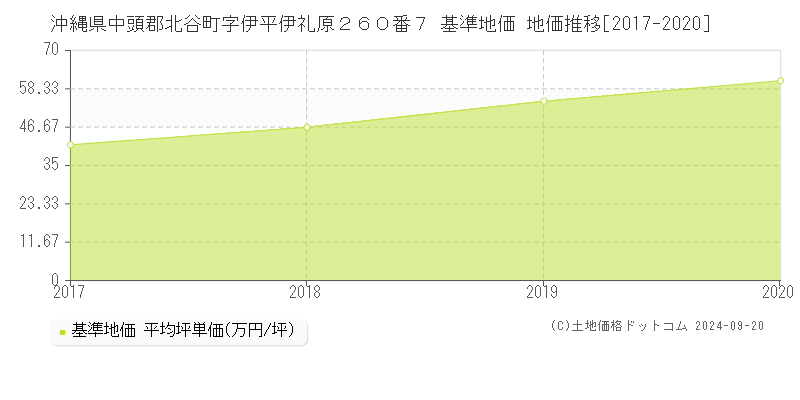 沖縄県中頭郡北谷町字伊平伊礼原２６０番７ 基準地価格 地価推移[2017-2020]