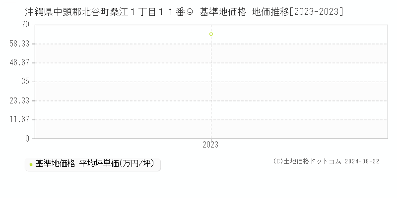 沖縄県中頭郡北谷町桑江１丁目１１番９ 基準地価格 地価推移[2023-2023]