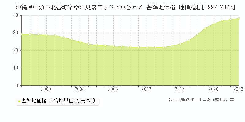 沖縄県中頭郡北谷町字桑江見嘉作原３５０番６６ 基準地価格 地価推移[1997-2023]