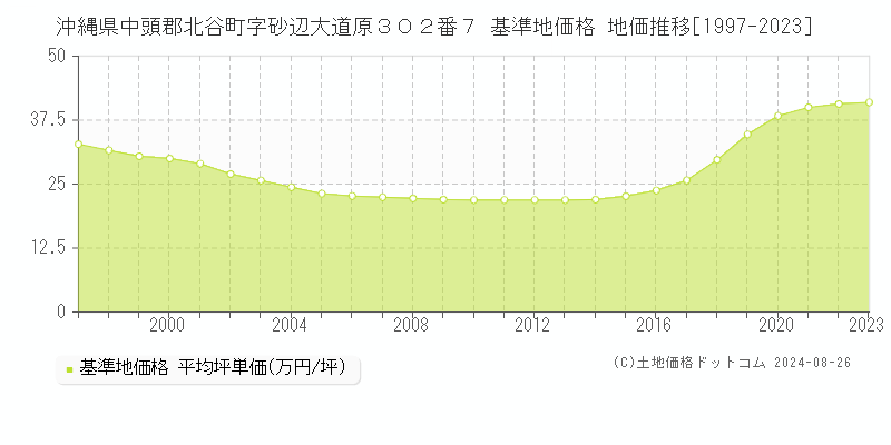 沖縄県中頭郡北谷町字砂辺大道原３０２番７ 基準地価格 地価推移[1997-2023]