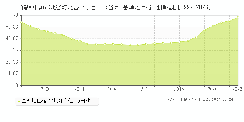 沖縄県中頭郡北谷町北谷２丁目１３番５ 基準地価格 地価推移[1997-2023]