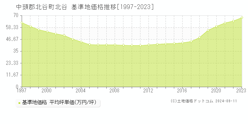 北谷(中頭郡北谷町)の基準地価格推移グラフ(坪単価)[1997-2023年]