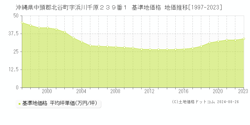 沖縄県中頭郡北谷町字浜川千原２３９番１ 基準地価格 地価推移[1997-2023]