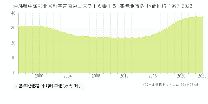 沖縄県中頭郡北谷町字吉原栄口原７１６番１５ 基準地価格 地価推移[1997-2023]