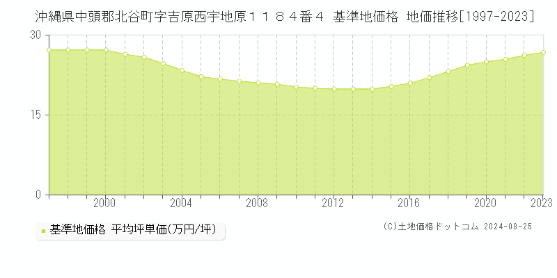 沖縄県中頭郡北谷町字吉原西宇地原１１８４番４ 基準地価格 地価推移[1997-2023]