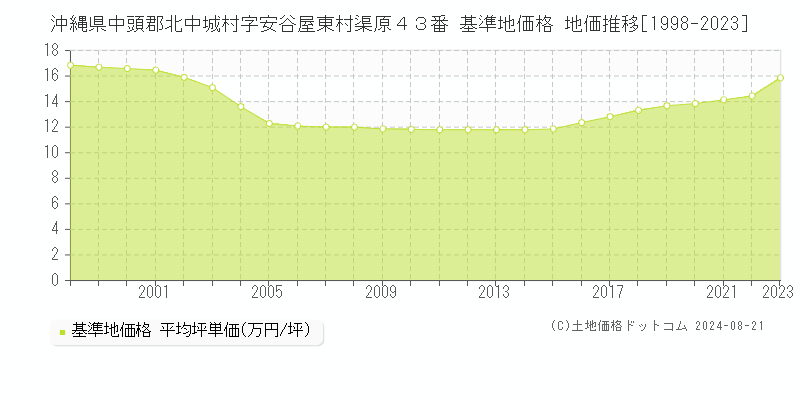 沖縄県中頭郡北中城村字安谷屋東村渠原４３番 基準地価 地価推移[1998-2024]