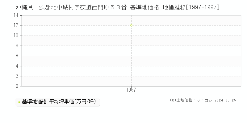 沖縄県中頭郡北中城村字荻道西門原５３番 基準地価 地価推移[1997-1997]