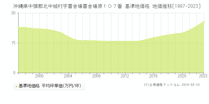 沖縄県中頭郡北中城村字喜舎場喜舎場原１０７番 基準地価格 地価推移[1997-2023]