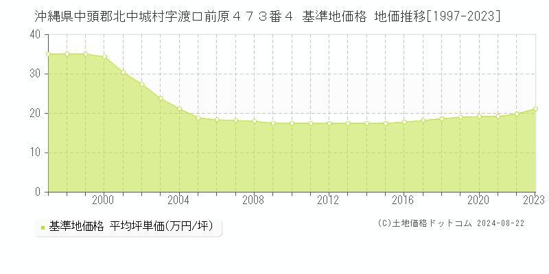 沖縄県中頭郡北中城村字渡口前原４７３番４ 基準地価 地価推移[1997-2024]