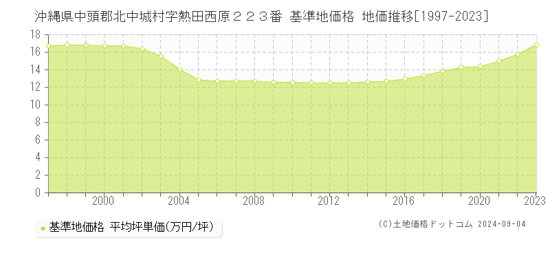 沖縄県中頭郡北中城村字熱田西原２２３番 基準地価 地価推移[1997-2024]