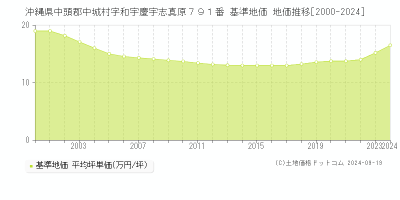 沖縄県中頭郡中城村字和宇慶宇志真原７９１番 基準地価 地価推移[2000-2024]