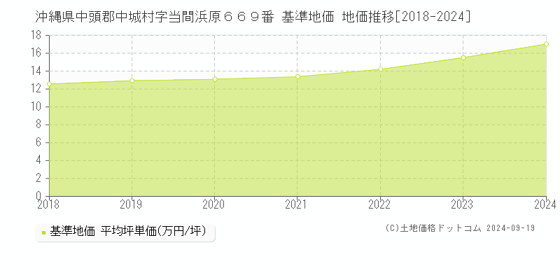 沖縄県中頭郡中城村字当間浜原６６９番 基準地価 地価推移[2018-2024]