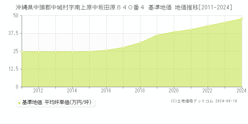 沖縄県中頭郡中城村字南上原中坂田原８４０番４ 基準地価 地価推移[2011-2024]