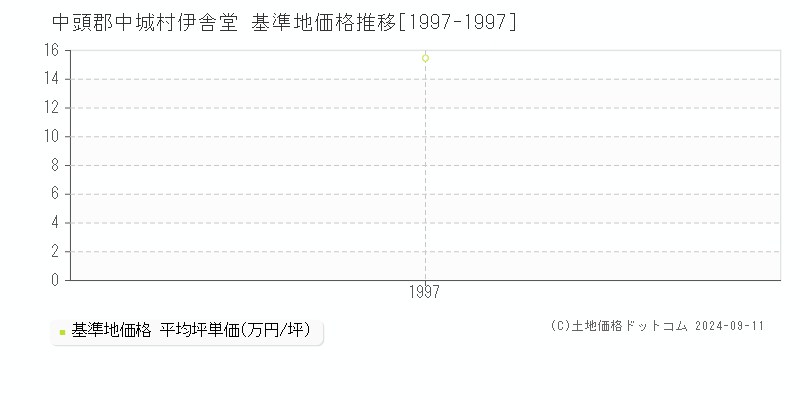 伊舎堂(中頭郡中城村)の基準地価格推移グラフ(坪単価)