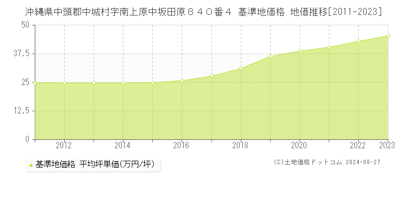 沖縄県中頭郡中城村字南上原中坂田原８４０番４ 基準地価格 地価推移[2011-2023]