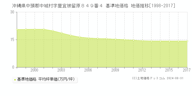 沖縄県中頭郡中城村字屋宜被留原８４９番４ 基準地価格 地価推移[1998-2017]