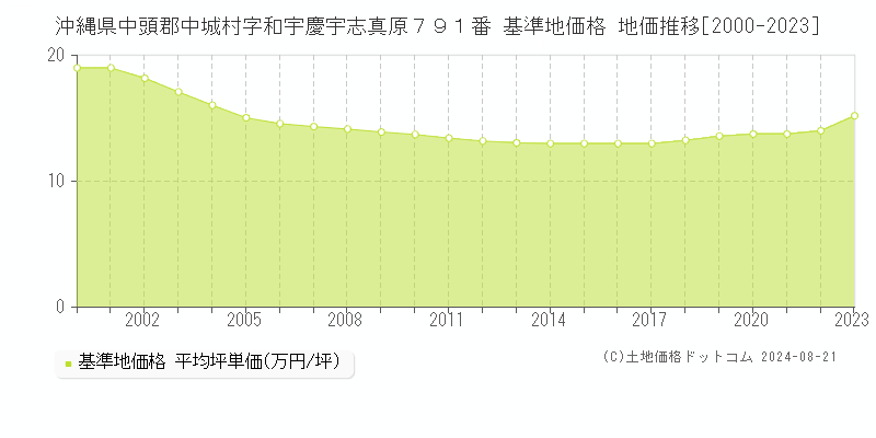 沖縄県中頭郡中城村字和宇慶宇志真原７９１番 基準地価格 地価推移[2000-2023]