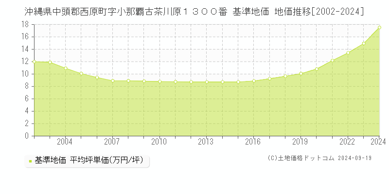 沖縄県中頭郡西原町字小那覇古茶川原１３００番 基準地価 地価推移[2002-2024]