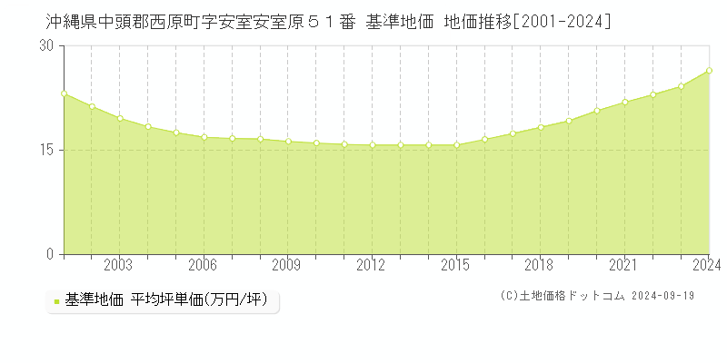 沖縄県中頭郡西原町字安室安室原５１番 基準地価 地価推移[2001-2024]