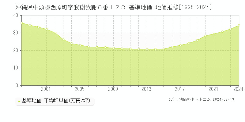 沖縄県中頭郡西原町字我謝我謝８番１２３ 基準地価 地価推移[1998-2024]