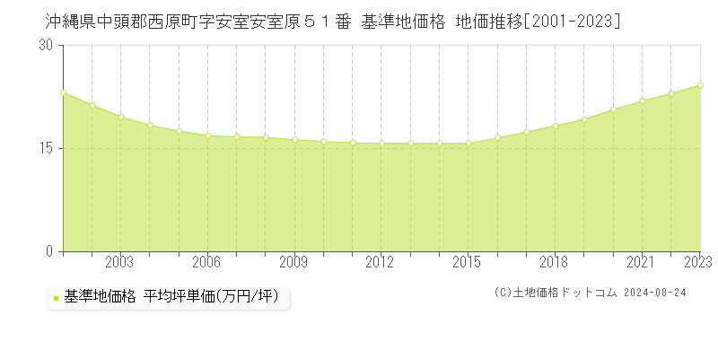 沖縄県中頭郡西原町字安室安室原５１番 基準地価格 地価推移[2001-2023]