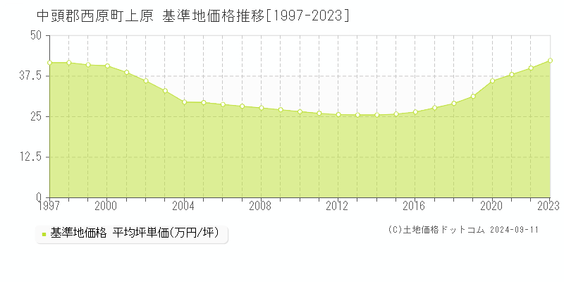 上原(中頭郡西原町)の基準地価格推移グラフ(坪単価)[1997-2023年]