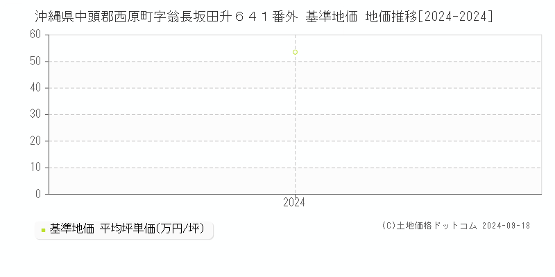 沖縄県中頭郡西原町字翁長坂田升６４１番外 基準地価 地価推移[2024-2024]