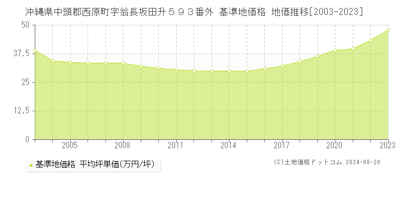 沖縄県中頭郡西原町字翁長坂田升５９３番外 基準地価格 地価推移[2003-2023]