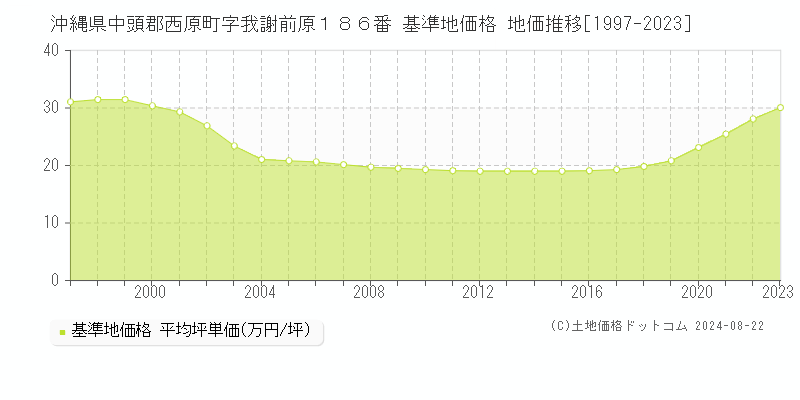 沖縄県中頭郡西原町字我謝前原１８６番 基準地価 地価推移[1997-2024]