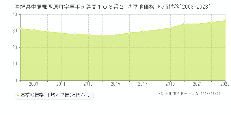 沖縄県中頭郡西原町字嘉手苅儀間１０８番２ 基準地価格 地価推移[2008-2023]