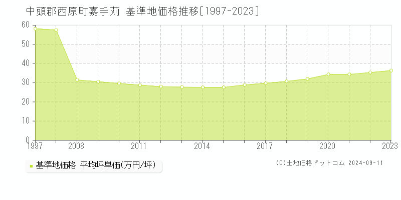 嘉手苅(中頭郡西原町)の基準地価格推移グラフ(坪単価)[1997-2023年]