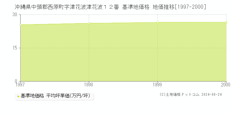 沖縄県中頭郡西原町字津花波津花波１２番 基準地価 地価推移[1997-2000]