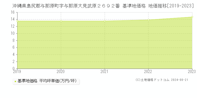 沖縄県島尻郡与那原町字与那原大見武原２６９２番 基準地価格 地価推移[2019-2023]