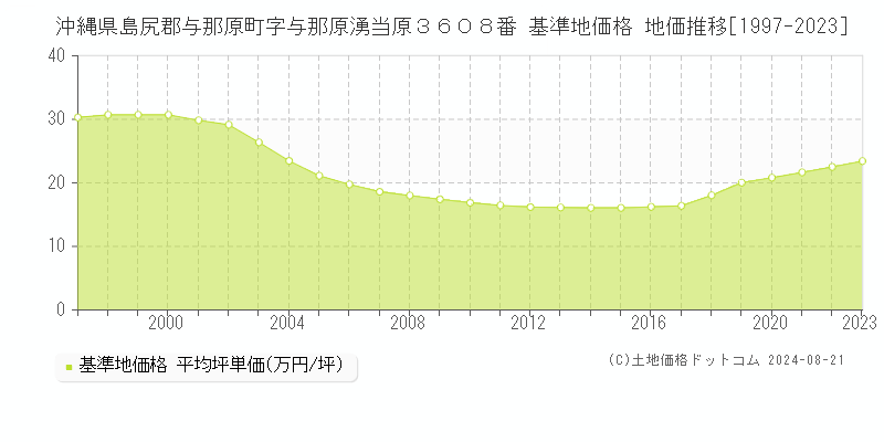 沖縄県島尻郡与那原町字与那原湧当原３６０８番 基準地価格 地価推移[1997-2023]