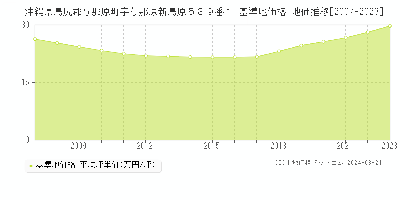 沖縄県島尻郡与那原町字与那原新島原５３９番１ 基準地価格 地価推移[2007-2023]