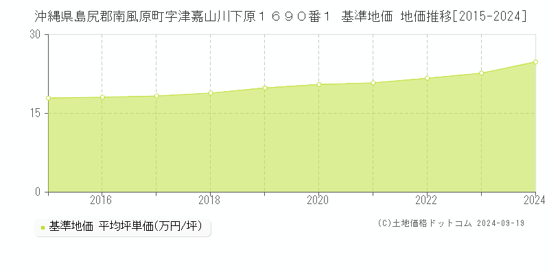 沖縄県島尻郡南風原町字津嘉山川下原１６９０番１ 基準地価 地価推移[2015-2024]