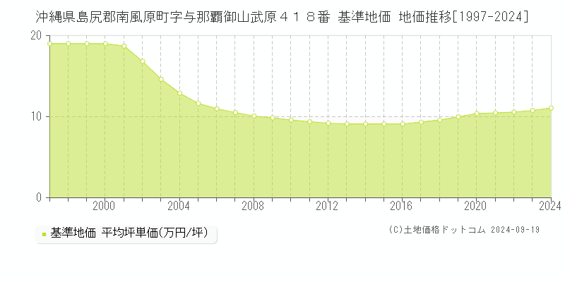 沖縄県島尻郡南風原町字与那覇御山武原４１８番 基準地価 地価推移[1997-2024]