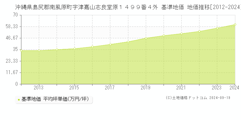 沖縄県島尻郡南風原町字津嘉山志良堂原１４９９番４外 基準地価 地価推移[2012-2024]