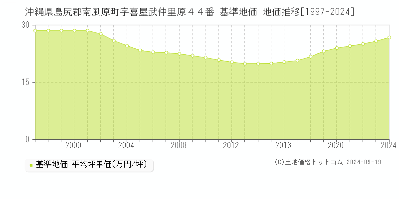 沖縄県島尻郡南風原町字喜屋武仲里原４４番 基準地価 地価推移[1997-2024]